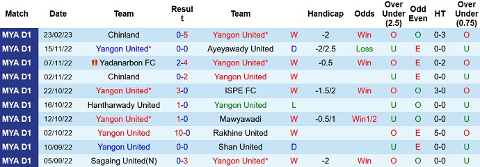 Nhận định, soi kèo Yangon vs Myawady, 16h15 ngày 27/2 - Ảnh 1