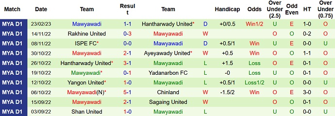 Nhận định, soi kèo Yangon vs Myawady, 16h15 ngày 27/2 - Ảnh 2