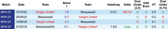 Nhận định, soi kèo Yangon vs Myawady, 16h15 ngày 27/2 - Ảnh 3