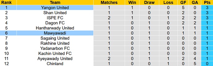 Nhận định, soi kèo Yangon vs Myawady, 16h15 ngày 27/2 - Ảnh 4