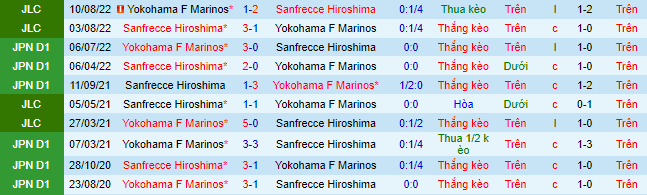 Nhận định, soi kèo Yokohama Marinos vs Sanfrecce Hiroshima, 17h ngày 3/3 - Ảnh 1