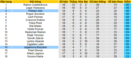 Nhận định, soi Widzew Lodz vs Jagiellonia, 2h30 ngày 4/2 - Ảnh 4