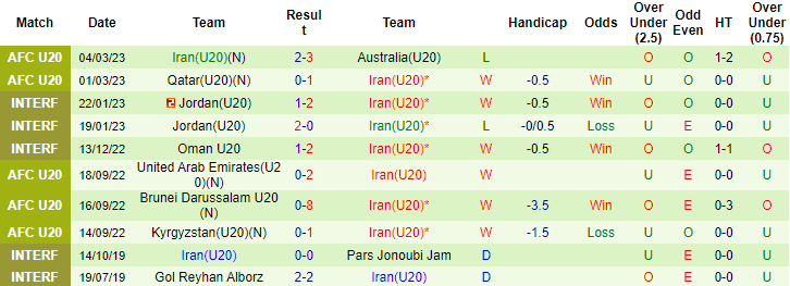 Nhận định U20 Việt Nam vs U20 Iran, 17h ngày 7/3 - Ảnh 2