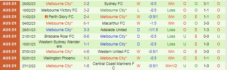 Phân tích kèo hiệp 1 Adelaide vs Melbourne City, 15h45 ngày 3/3 - Ảnh 2