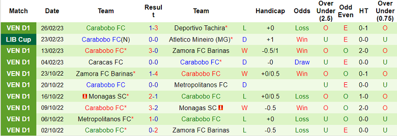 Phân tích kèo hiệp 1 Atletico Mineiro vs Carabobo, 7h30 ngày 2/3 - Ảnh 2