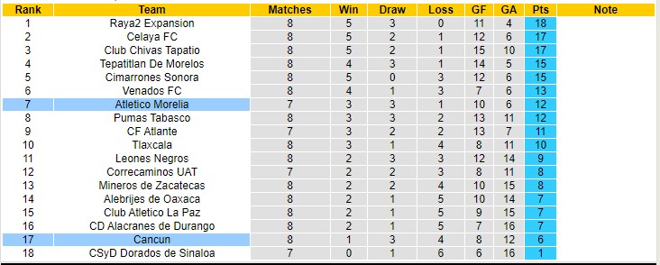 Phân tích kèo hiệp 1 Cancun vs Morelia, 8h05 ngày 1/3 - Ảnh 4