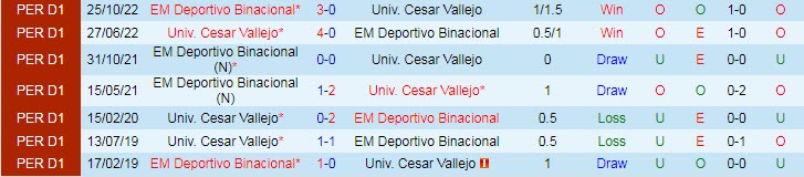 Phân tích kèo hiệp 1 Cesar Vallejo vs Binacional, 9h ngày 9/3 - Ảnh 3