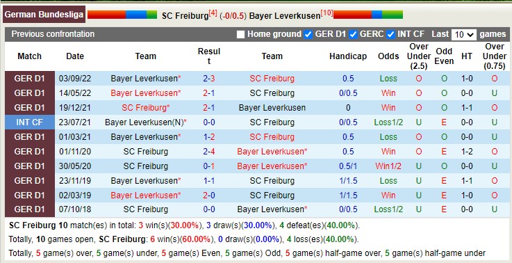 Phân tích kèo hiệp 1 Freiburg vs Leverkusen, 21h30 ngày 26/2 - Ảnh 3