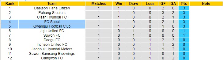 Phân tích kèo hiệp 1 Gwangju vs Seoul, 14h30 ngày 5/3 - Ảnh 4