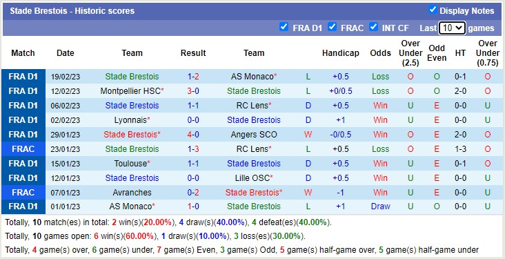 Phân tích kèo hiệp 1 Lille vs Brest, 3h ngày 25/2 - Ảnh 3