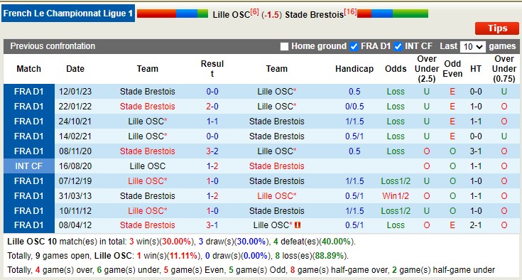 Phân tích kèo hiệp 1 Lille vs Brest, 3h ngày 25/2 - Ảnh 4