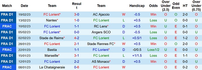 Phân tích kèo hiệp 1 Lorient vs Auxerre, 19h00 ngày 26/2 - Ảnh 1
