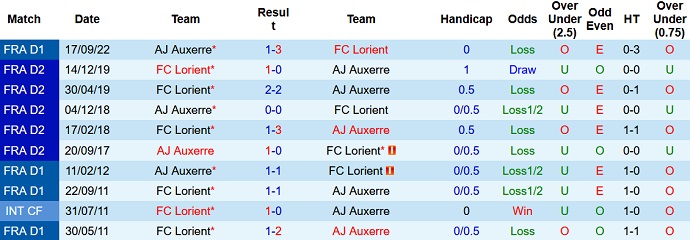 Phân tích kèo hiệp 1 Lorient vs Auxerre, 19h00 ngày 26/2 - Ảnh 3