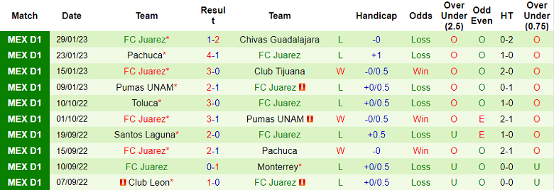 Phân tích kèo hiệp 1 Mazatlan vs Juarez, 10h05 ngày 4/2 - Ảnh 2