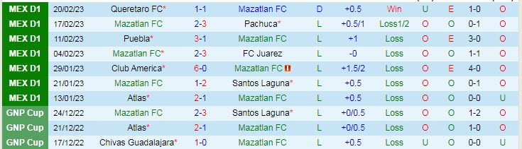 Phân tích kèo hiệp 1 Mazatlan vs UNAM Pumas, 10h10 ngày 25/2 - Ảnh 1
