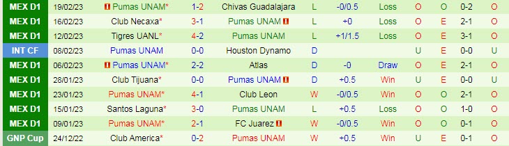 Phân tích kèo hiệp 1 Mazatlan vs UNAM Pumas, 10h10 ngày 25/2 - Ảnh 2