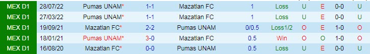 Phân tích kèo hiệp 1 Mazatlan vs UNAM Pumas, 10h10 ngày 25/2 - Ảnh 3