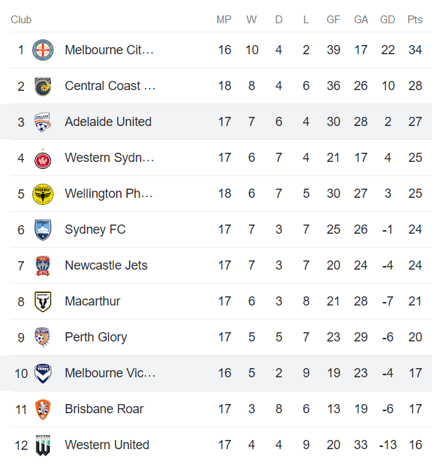 Phân tích kèo hiệp 1 Melbourne Victory vs Adelaide, 11h ngày 26/2 - Ảnh 4