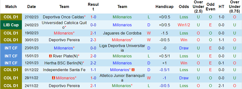 Phân tích kèo hiệp 1 Millonarios vs Univ Catolica Quito, 7h ngày 3/3 - Ảnh 1