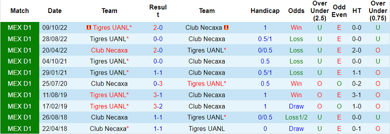 Phân tích kèo hiệp 1 Necaxa vs Tigres UANL, 8h ngày 4/3 - Ảnh 3