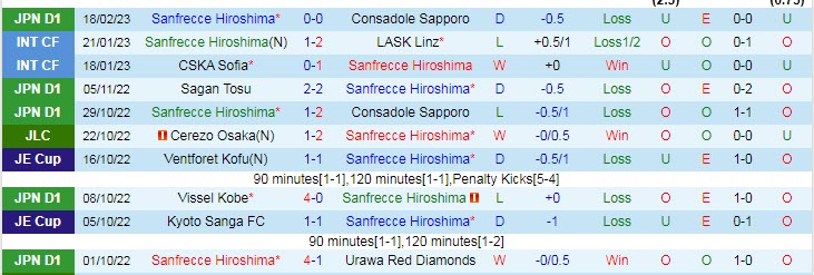 Phân tích kèo hiệp 1 Sanfrecce Hiroshima vs Albirex Niigata, 12h ngày 26/2 - Ảnh 1