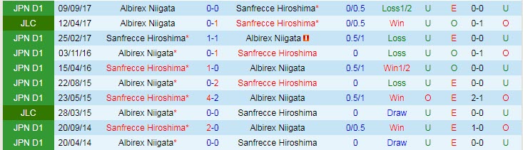 Phân tích kèo hiệp 1 Sanfrecce Hiroshima vs Albirex Niigata, 12h ngày 26/2 - Ảnh 3