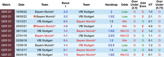 Phân tích kèo hiệp 1 Stuttgart vs Bayern Munich, 0h30 ngày 5/3 - Ảnh 3