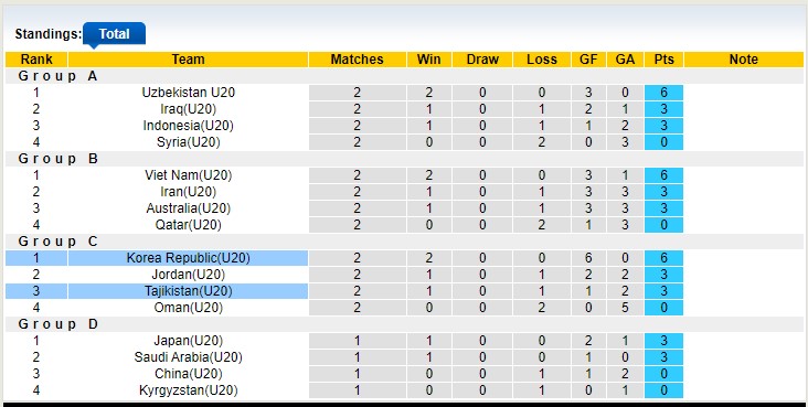 Phân tích kèo hiệp 1 U20 Hàn Quốc vs U20 Tajikistan, 19h ngày 8/3 - Ảnh 4