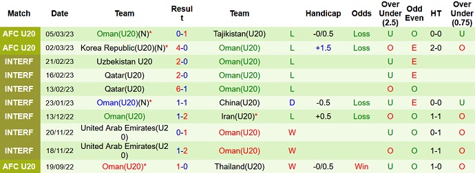 Phân tích kèo hiệp 1 U20 Jordan vs U20 Oman, 19h00 ngày 8/3 - Ảnh 2