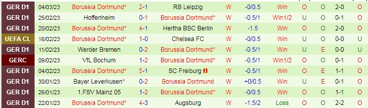 Soi bảng dự đoán tỷ số chính xác Chelsea vs Dortmund, 3h ngày 8/3 - Ảnh 3
