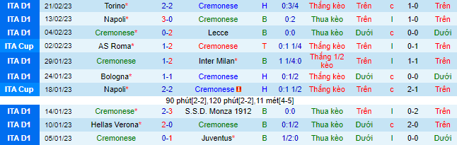 Soi bảng dự đoán tỷ số chính xác Cremonese vs AS Roma, 0h30 ngày 1/3 - Ảnh 2