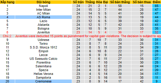 Soi bảng dự đoán tỷ số chính xác Cremonese vs AS Roma, 0h30 ngày 1/3 - Ảnh 4
