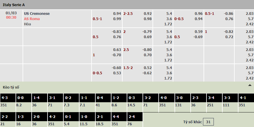 Soi bảng dự đoán tỷ số chính xác Cremonese vs AS Roma, 0h30 ngày 1/3 - Ảnh 5