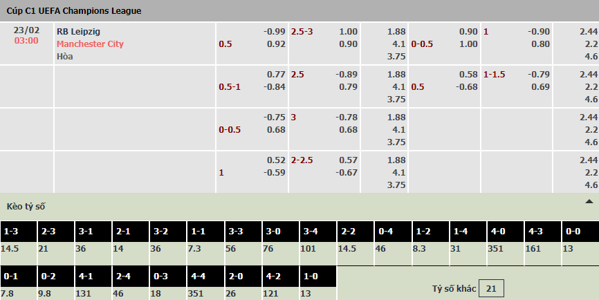 Soi bảng dự đoán tỷ số chính xác Leipzig vs Man City, 3h ngày 23/2 - Ảnh 1