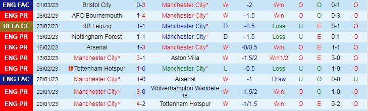 Soi bảng dự đoán tỷ số chính xác Man City vs Newcastle, 19h30 ngày 4/3 - Ảnh 2
