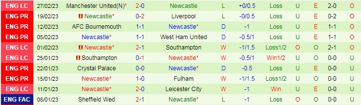 Soi bảng dự đoán tỷ số chính xác Man City vs Newcastle, 19h30 ngày 4/3 - Ảnh 3