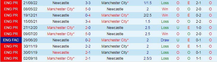 Soi bảng dự đoán tỷ số chính xác Man City vs Newcastle, 19h30 ngày 4/3 - Ảnh 4