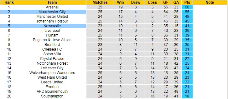 Soi bảng dự đoán tỷ số chính xác Man City vs Newcastle, 19h30 ngày 4/3 - Ảnh 6