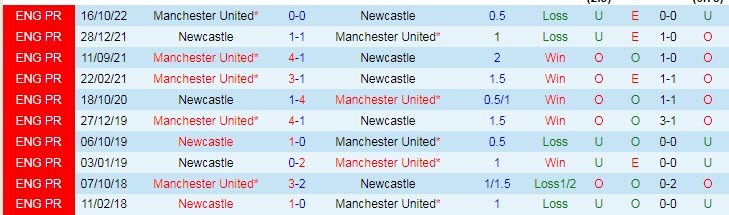 Soi bảng dự đoán tỷ số chính xác MU vs Newcastle, 23h30 ngày 26/2 - Ảnh 4