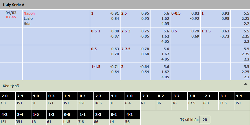 Soi bảng dự đoán tỷ số chính xác Napoli vs Lazio, 2h45 ngày 4/3 - Ảnh 1