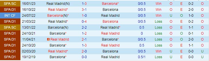 Soi bảng dự đoán tỷ số chính xác Real Madrid vs Barcelona, 3h ngày 3/3 - Ảnh 4