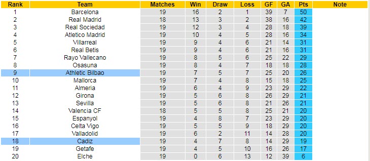 Soi kèo bàn thắng đầu/ cuối Bilbao vs Cadiz, 3h ngày 4/2 - Ảnh 6