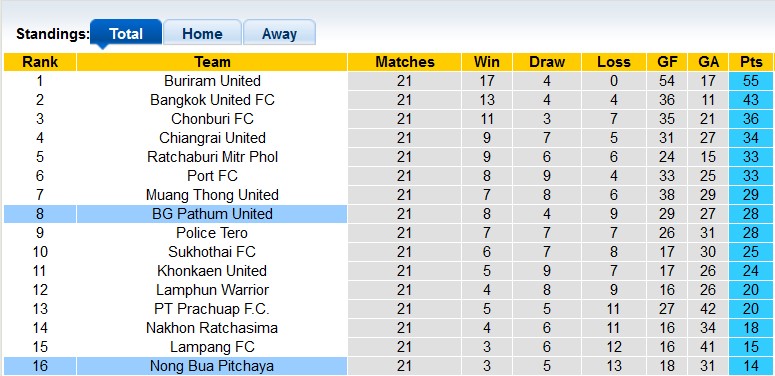 Soi kèo bóng đá Thái Lan hôm nay 5/3: BG Pathum vs Nong Bua - Ảnh 1