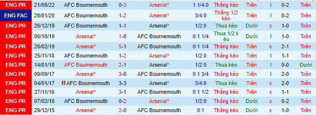 Soi kèo chẵn/ lẻ Arsenal vs Bournemouth, 22h ngày 4/3 - Ảnh 1