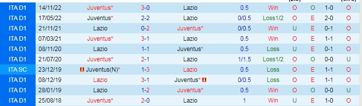 Soi kèo chẵn/ lẻ Juventus vs Lazio, 3h ngày 3/2 - Ảnh 4