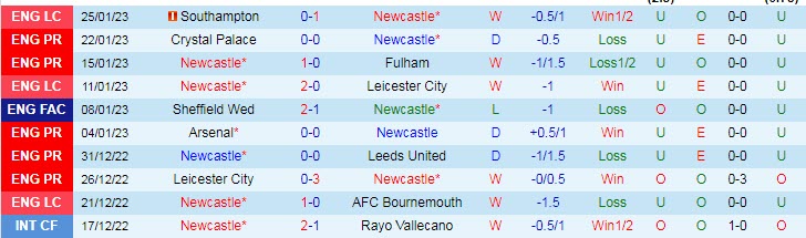 Soi kèo chẵn/ lẻ Newcastle vs Southampton, 3h ngày 1/2 - Ảnh 2