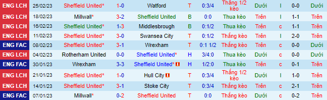 Soi kèo chẵn/ lẻ Sheffield United vs Tottenham, 2h55 ngày 2/3 - Ảnh 2