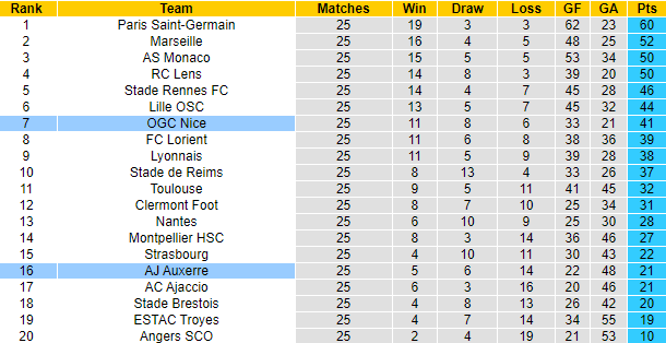 Soi kèo đặc biệt Nice vs Auxerre, 3h ngày 4/3 - Ảnh 4