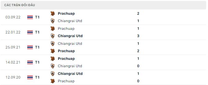 Soi kèo, dự đoán Macao Chiangrai vs Prachuap, 18h ngày 4/2 - Ảnh 2