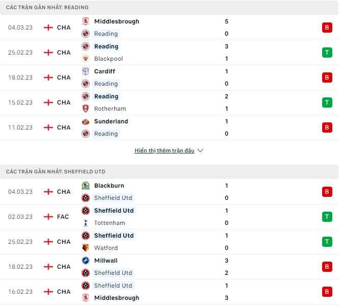 Soi kèo, dự đoán Macao Reading vs Sheffield Utd, 3h ngày 8/3 - Ảnh 1